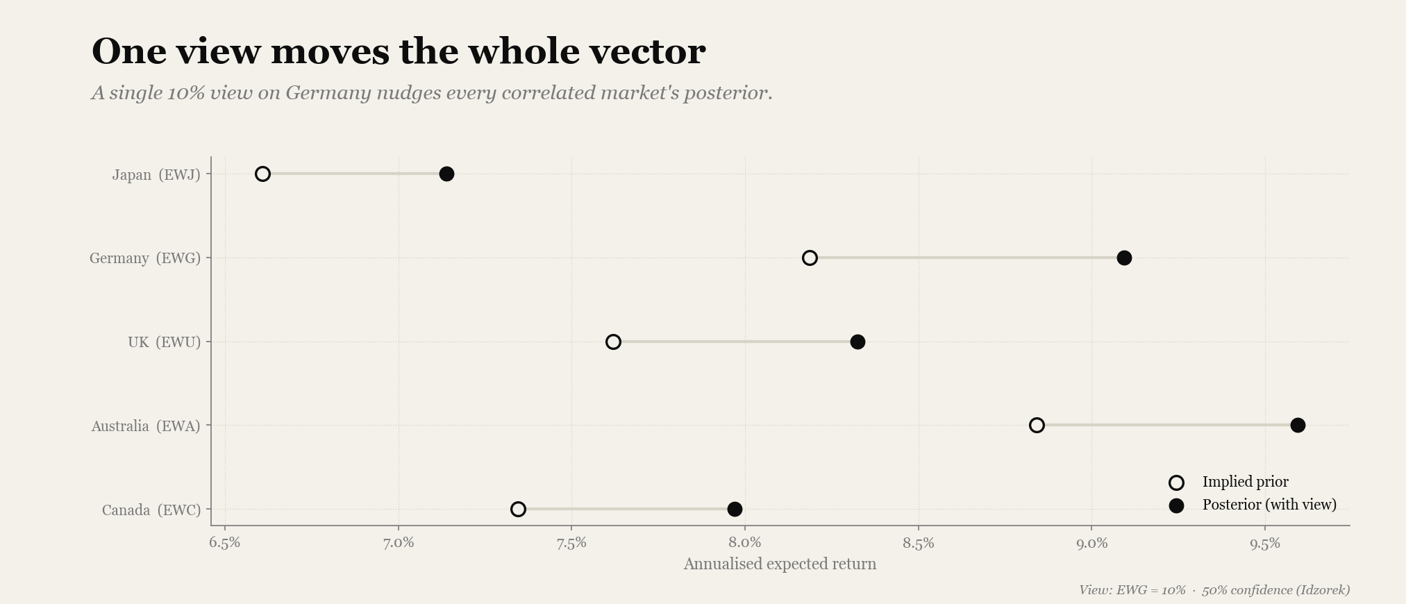 Dumbbell chart of implied prior versus Black-Litterman posterior expected returns for the five country ETFs; Germany moves most, from 8.2% to 9.1%, but every other market's posterior also shifts up because the markets are correlated