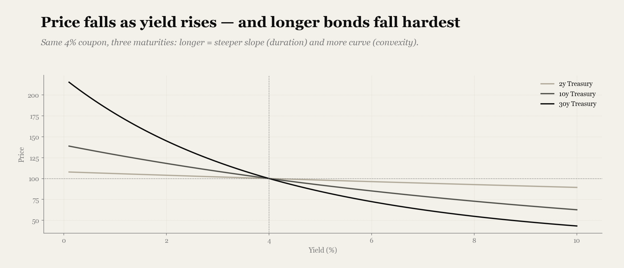 Price against yield for 2-year, 10-year and 30-year 4% Treasuries; all cross par at a 4% yield, but the 30-year line is far steeper and more curved than the 2-year