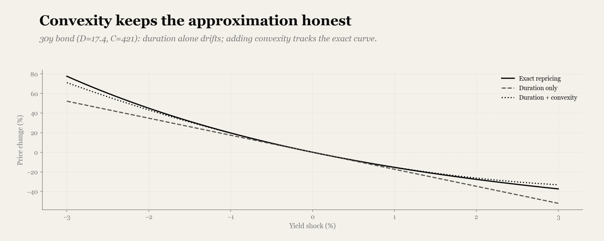 Price change vs yield shock for a 30-year bond; the duration-only line drifts away from the exact repricing curve, while the duration-plus-convexity line tracks it closely across ±3%