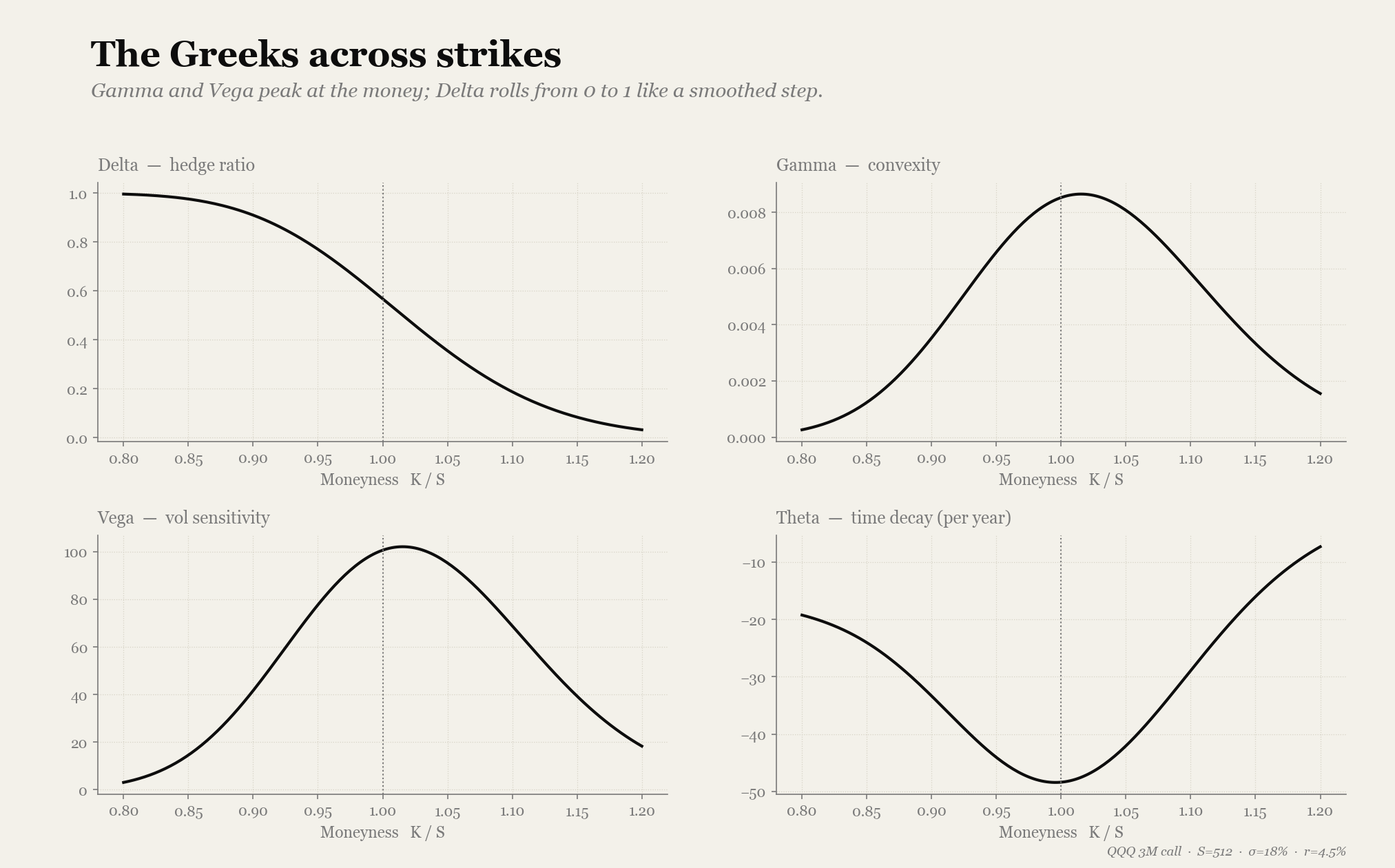 Four panels showing Delta, Gamma, Vega and Theta of a 3-month QQQ call as functions of moneyness K/S; Delta falls smoothly from 1 to 0, Gamma and Vega peak at the money, and Theta is most negative at the money