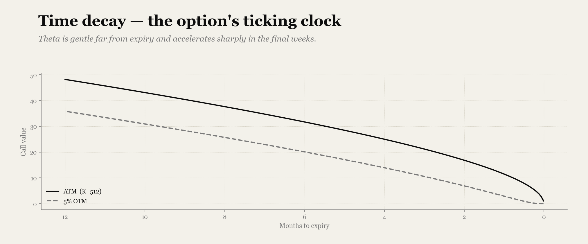 Call value against months to expiry for an at-the-money and a 5% out-of-the-money QQQ call; both decay toward zero, with the curve steepening in the final weeks before expiry