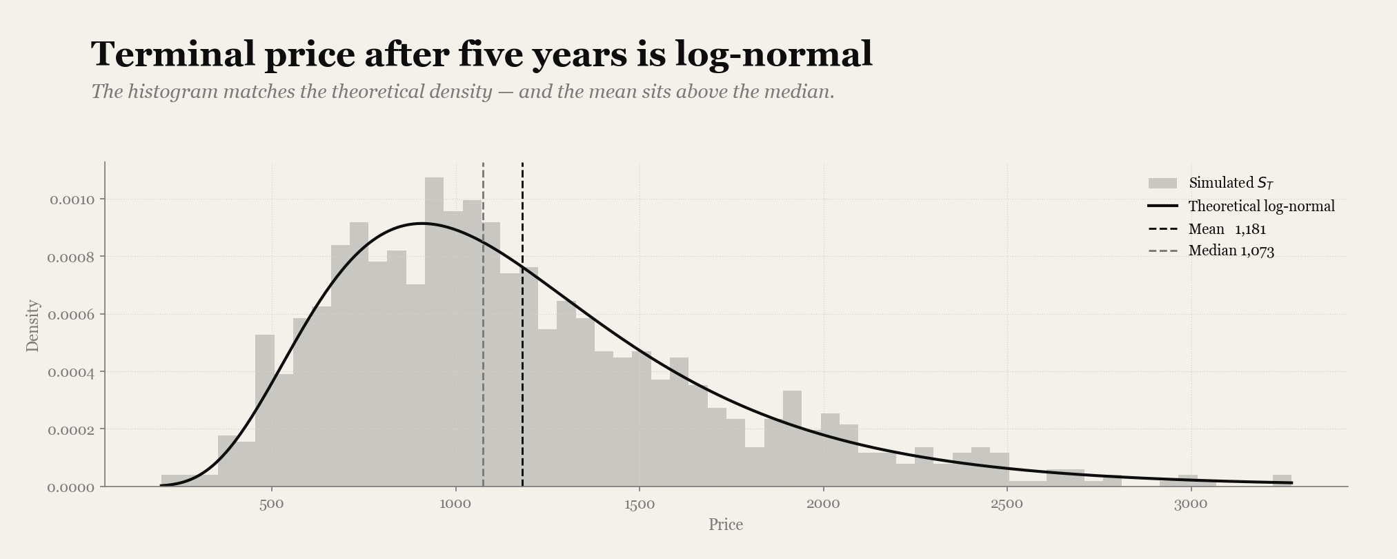 Histogram of simulated terminal SPY prices with the theoretical log-normal density overlaid; dashed lines mark the mean above the median, showing the right skew