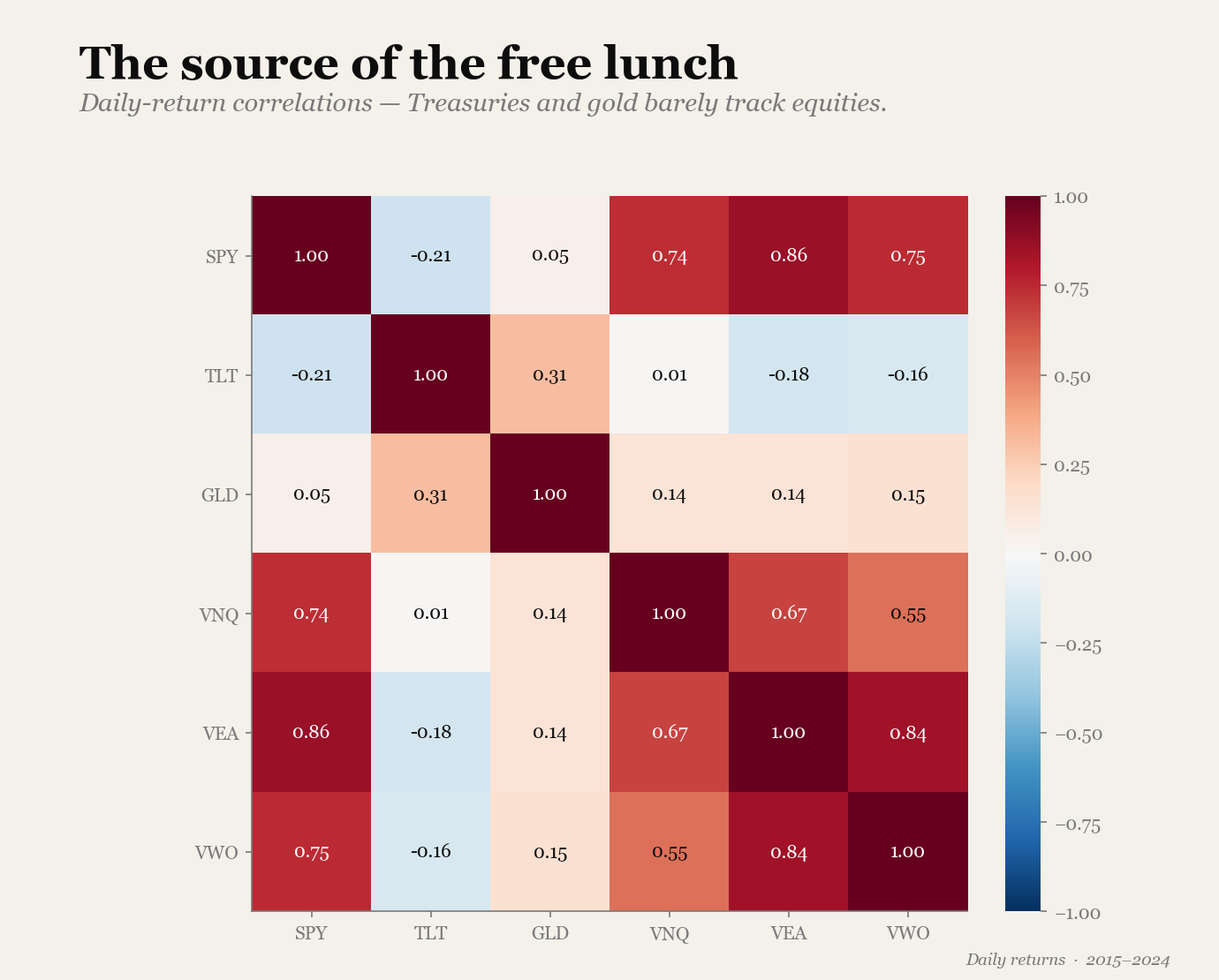 Six-by-six correlation matrix of daily ETF returns; the equity block (SPY, VNQ, VEA, VWO) is highly correlated at 0.55 to 0.86, while TLT is slightly negative against equities and GLD is near zero