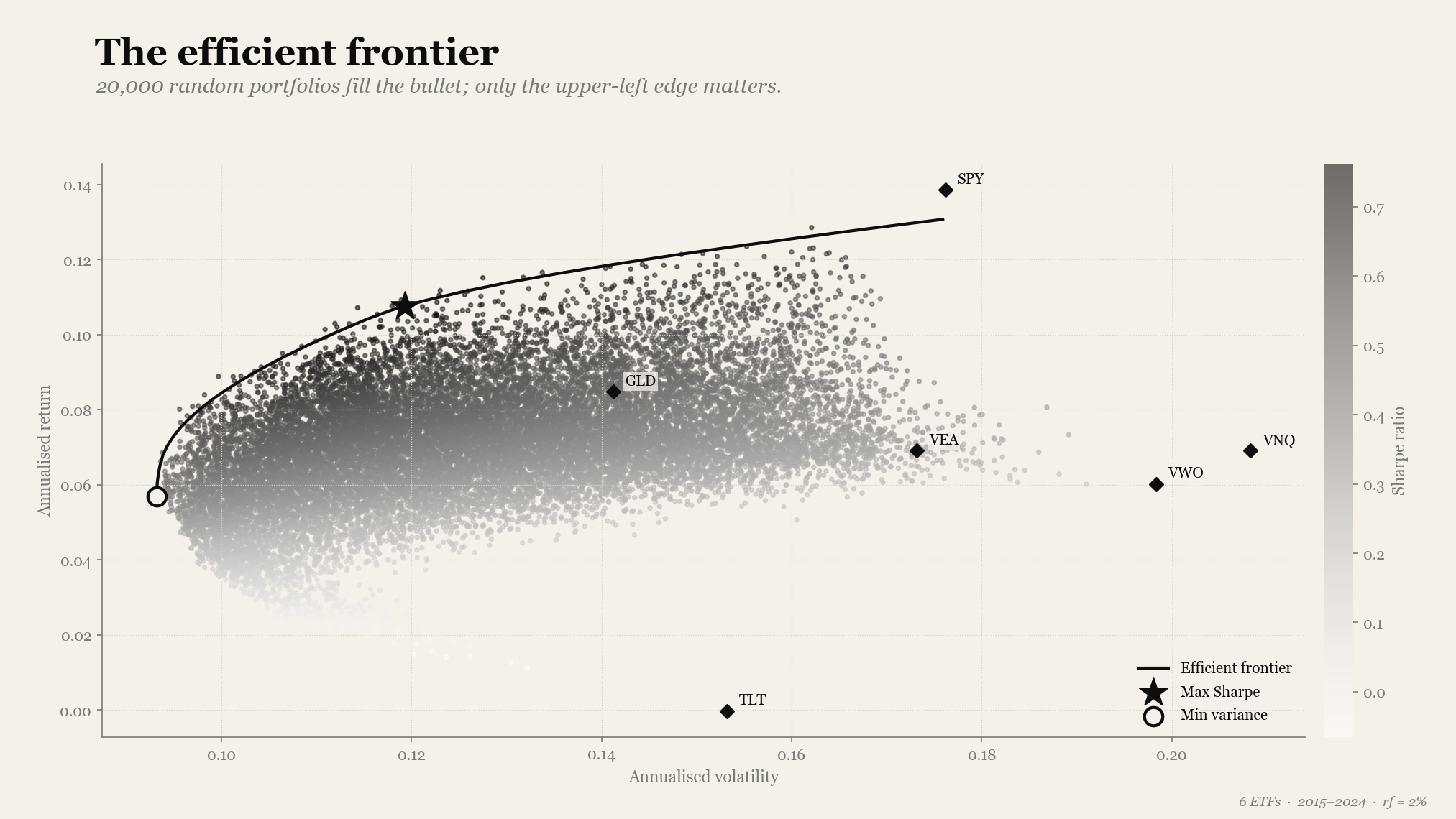Scatter of 20,000 random portfolios forming a bullet shape in risk-return space, shaded by Sharpe ratio, with the exact efficient frontier drawn along the upper-left edge; a star marks the maximum-Sharpe portfolio and an open circle the minimum-variance portfolio, with the six individual ETFs plotted as diamonds well inside the cloud