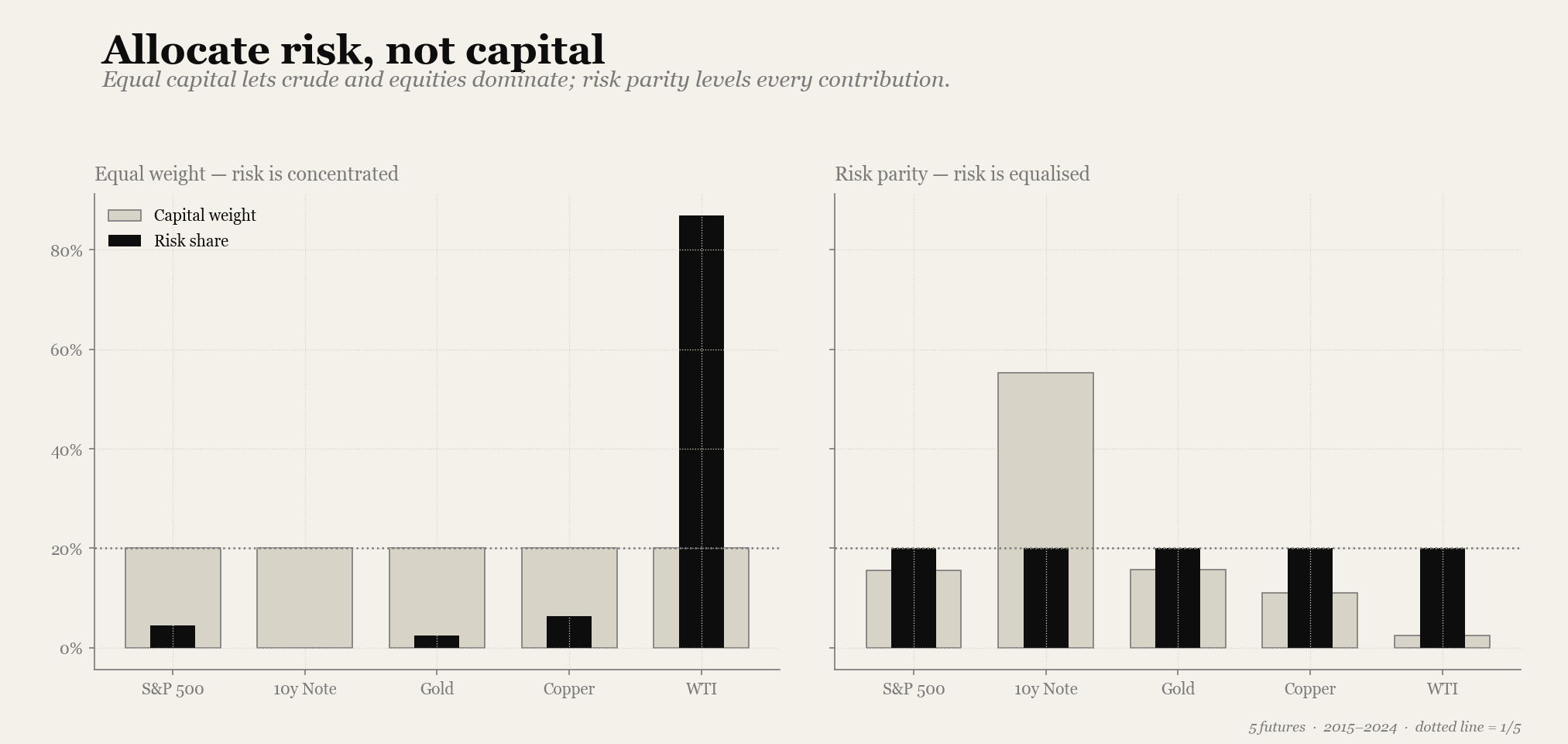 Two-panel bar chart; left panel shows equal 20% capital weights with WTI's risk share towering at 87%, right panel shows risk-parity weights where the 10y note holds 55% of capital and every asset's risk share sits exactly on the 20% line